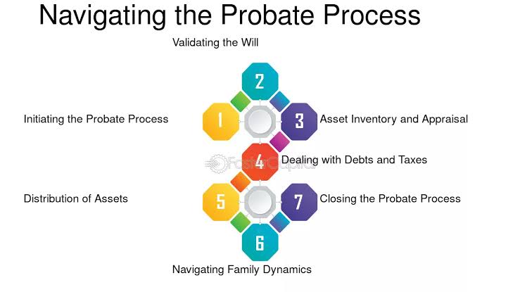 What Estate Value Requires Probate Processing?